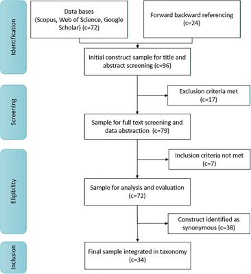 Concepts Describing and Assessing Individuals’ Environmental Sustainability: An Integrative Review and Taxonomy